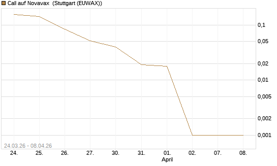 Call auf Novavax [HSBC Trinkaus & Burkhardt GmbH] Chart