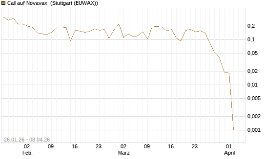 Call auf Novavax [HSBC Trinkaus & Burkhardt GmbH] Chart