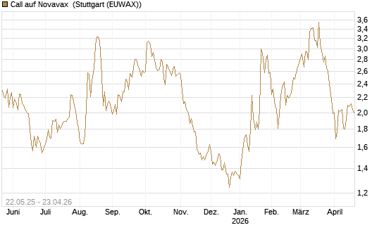 Call auf Novavax [HSBC Trinkaus & Burkhardt GmbH] Chart