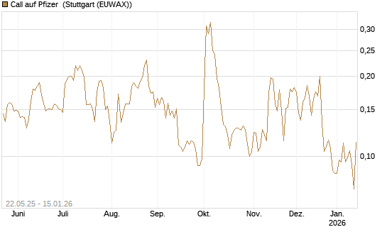 Call auf Pfizer [HSBC Trinkaus & Burkhardt GmbH] Chart