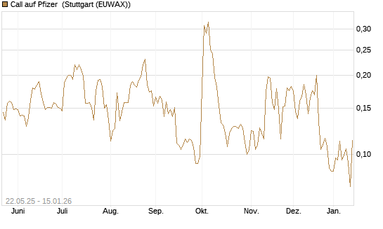 Call auf Pfizer [HSBC Trinkaus & Burkhardt GmbH] Chart