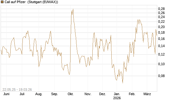 Call auf Pfizer [HSBC Trinkaus & Burkhardt GmbH] Chart