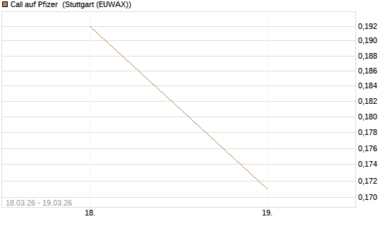 Call auf Pfizer [HSBC Trinkaus & Burkhardt GmbH] Chart