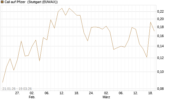 Call auf Pfizer [HSBC Trinkaus & Burkhardt GmbH] Chart