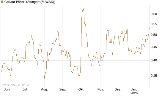 Call auf Pfizer [HSBC Trinkaus & Burkhardt GmbH] Chart