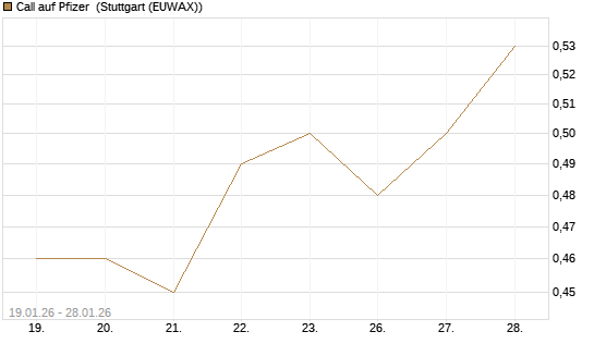 Call auf Pfizer [HSBC Trinkaus & Burkhardt GmbH] Chart