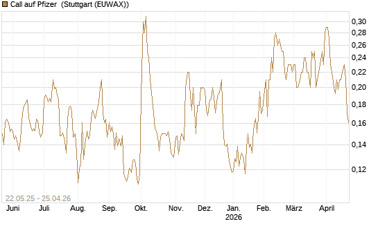 Call auf Pfizer [HSBC Trinkaus & Burkhardt GmbH] Chart