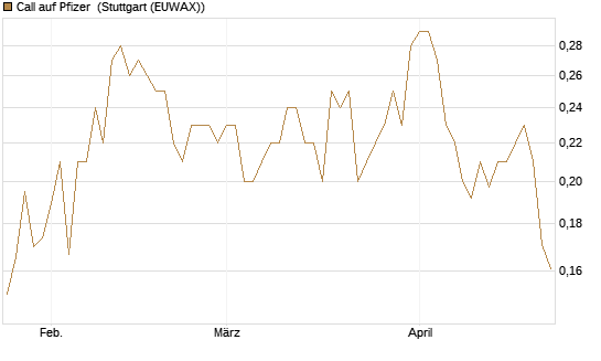 Call auf Pfizer [HSBC Trinkaus & Burkhardt GmbH] Chart