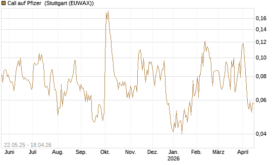 Call auf Pfizer [HSBC Trinkaus & Burkhardt GmbH] Chart