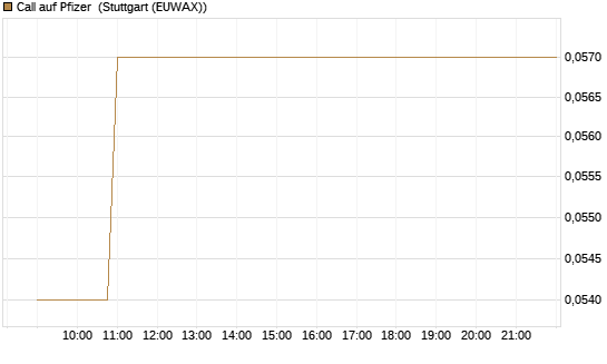 Call auf Pfizer [HSBC Trinkaus & Burkhardt GmbH] Chart
