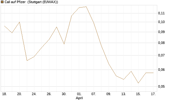 Call auf Pfizer [HSBC Trinkaus & Burkhardt GmbH] Chart