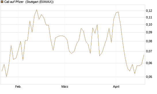 Call auf Pfizer [HSBC Trinkaus & Burkhardt GmbH] Chart