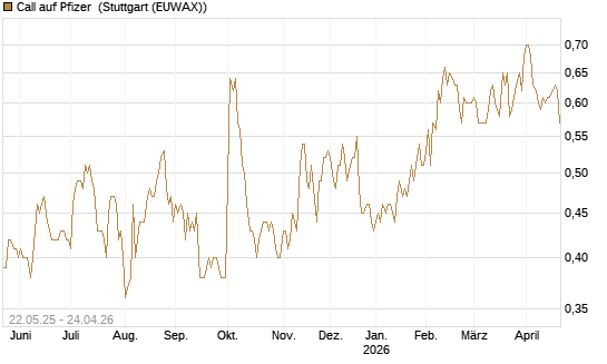 Call auf Pfizer [HSBC Trinkaus & Burkhardt GmbH] Chart