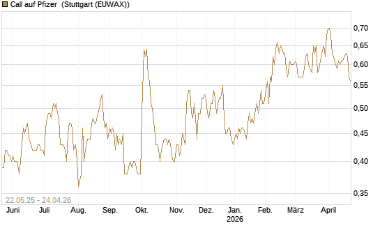 Call auf Pfizer [HSBC Trinkaus & Burkhardt GmbH] Chart