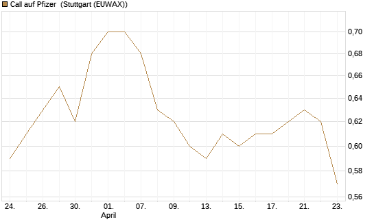 Call auf Pfizer [HSBC Trinkaus & Burkhardt GmbH] Chart