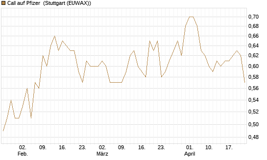 Call auf Pfizer [HSBC Trinkaus & Burkhardt GmbH] Chart