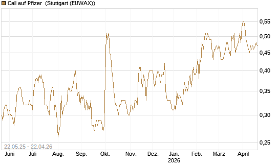 Call auf Pfizer [HSBC Trinkaus & Burkhardt GmbH] Chart