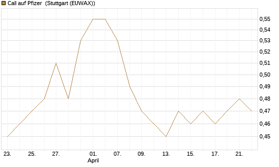 Call auf Pfizer [HSBC Trinkaus & Burkhardt GmbH] Chart