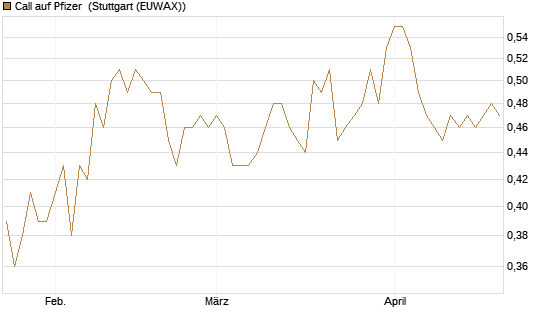 Call auf Pfizer [HSBC Trinkaus & Burkhardt GmbH] Chart
