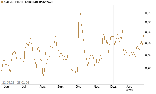 Call auf Pfizer [HSBC Trinkaus & Burkhardt GmbH] Chart