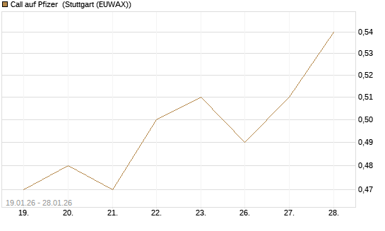Call auf Pfizer [HSBC Trinkaus & Burkhardt GmbH] Chart