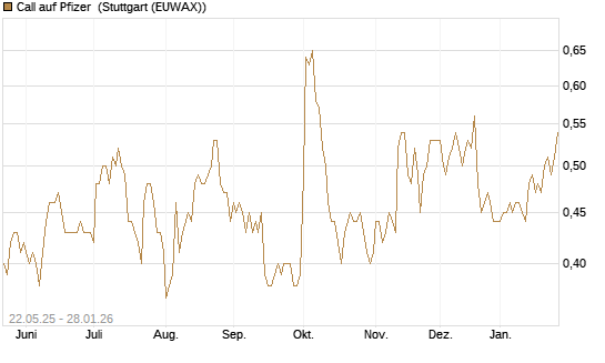 Call auf Pfizer [HSBC Trinkaus & Burkhardt GmbH] Chart