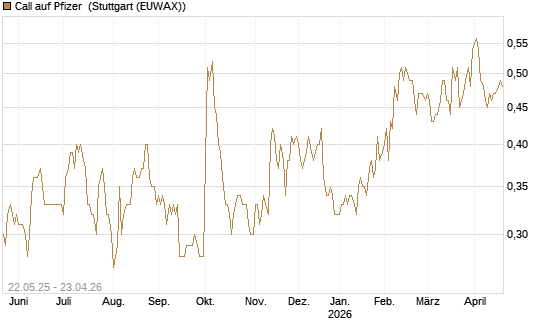 Call auf Pfizer [HSBC Trinkaus & Burkhardt GmbH] Chart