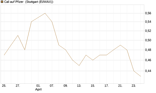 Call auf Pfizer [HSBC Trinkaus & Burkhardt GmbH] Chart