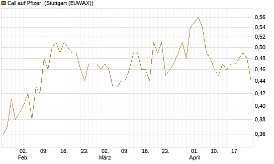 Call auf Pfizer [HSBC Trinkaus & Burkhardt GmbH] Chart