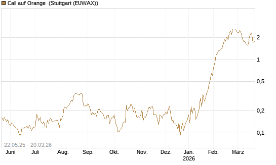 Call auf Orange [Vontobel] Chart