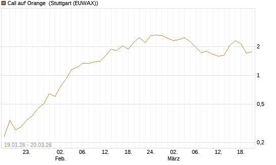 Call auf Orange [Vontobel] Chart