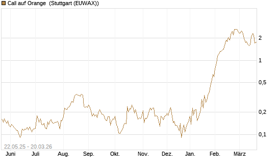 Call auf Orange [Vontobel] Chart