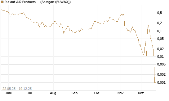 Put auf AIR Products & Chemicals [Vontobel] Chart