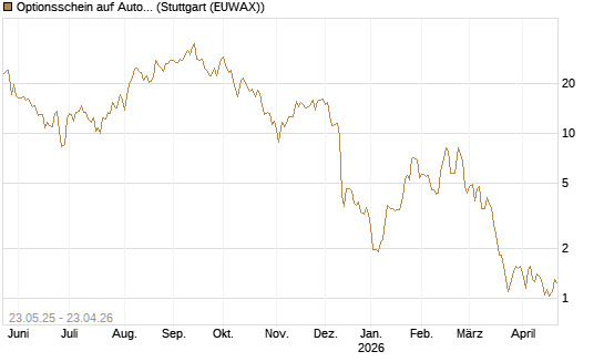 Optionsschein auf AutoZone [Goldman Sachs Bank Europe SE] Chart