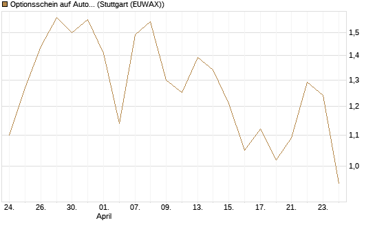 Optionsschein auf AutoZone [Goldman Sachs Bank Europe SE] Chart