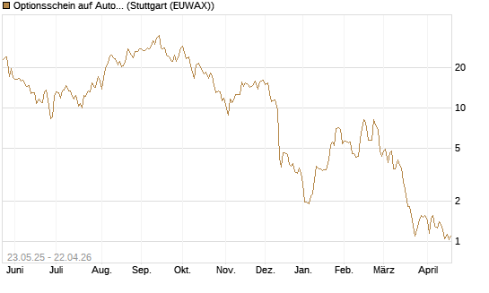 Optionsschein auf AutoZone [Goldman Sachs Bank Europe SE] Chart