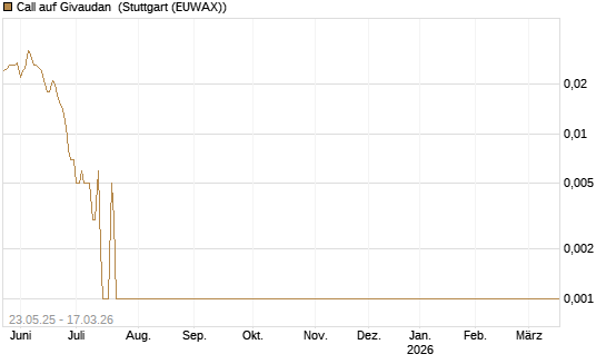 Call auf Givaudan [Société Générale Effekten GmbH] Chart