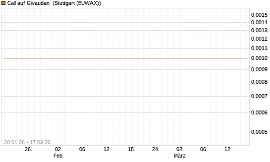Call auf Givaudan [Société Générale Effekten GmbH] Chart