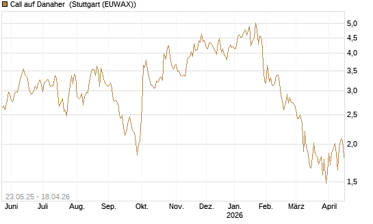 Call auf Danaher [HSBC Trinkaus & Burkhardt GmbH] Chart