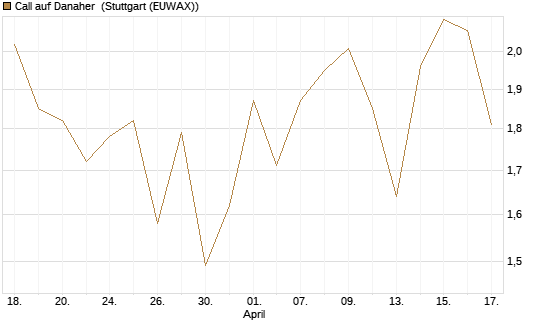 Call auf Danaher [HSBC Trinkaus & Burkhardt GmbH] Chart