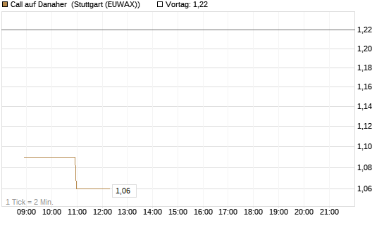 Call auf Danaher [HSBC Trinkaus & Burkhardt GmbH] Chart