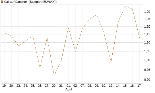 Call auf Danaher [HSBC Trinkaus & Burkhardt GmbH] Chart