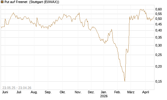 Put auf Freenet [DZ BANK AG] Chart