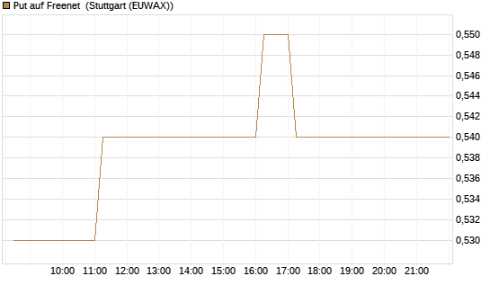 Put auf Freenet [DZ BANK AG] Chart
