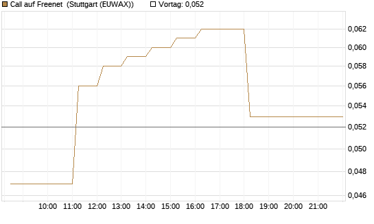 Call auf Freenet [DZ BANK AG] Chart