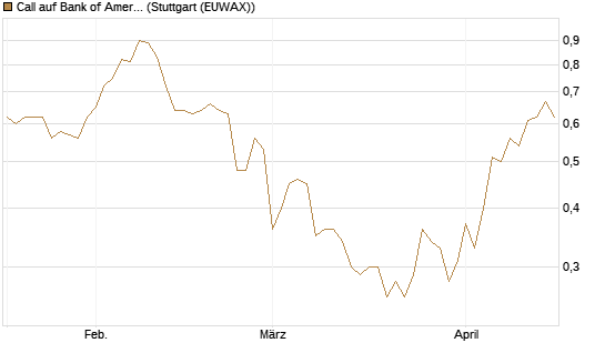 Call auf Bank of America [BNP Paribas Emissions- und Handelsges.] Chart