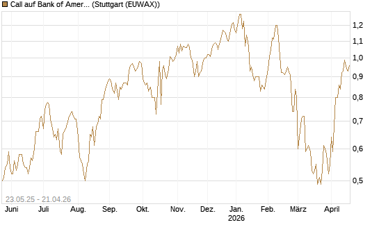 Call auf Bank of America [BNP Paribas Emissions- und Handelsges.] Chart