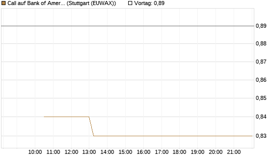 Call auf Bank of America [BNP Paribas Emissions- und Handelsges.] Chart