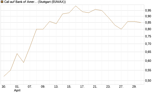 Call auf Bank of America [BNP Paribas Emissions- und Handelsges.] Chart