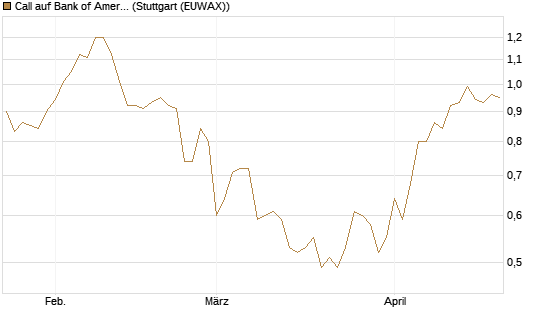 Call auf Bank of America [BNP Paribas Emissions- und Handelsges.] Chart